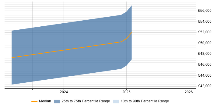 Salary distribution trend for jobs in Leicestershire citing Decarbonisation