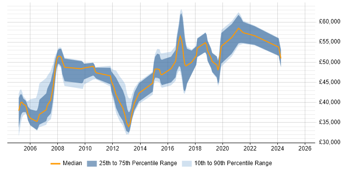 Salary distribution trend for Delivery Manager job vacancies in Leicestershire