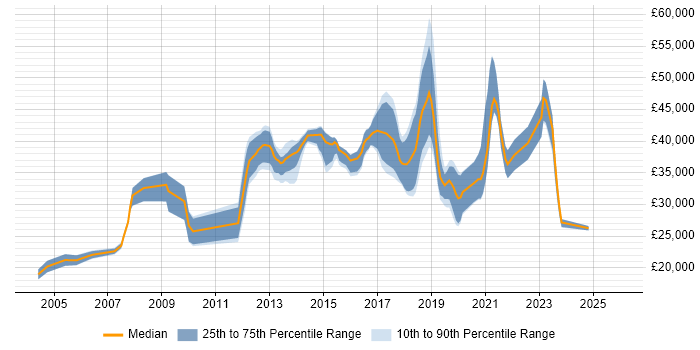 Salary distribution trend for jobs in Leicestershire citing Dell