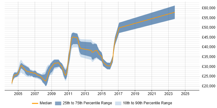 Salary distribution trend for jobs in Leicestershire citing Delphi