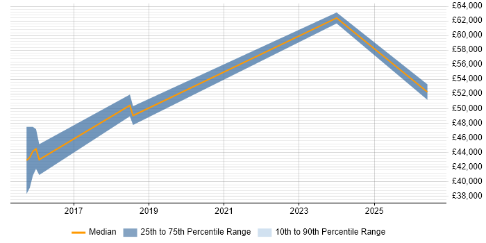 Salary distribution trend for jobs in Leicestershire citing Demand Forecasting