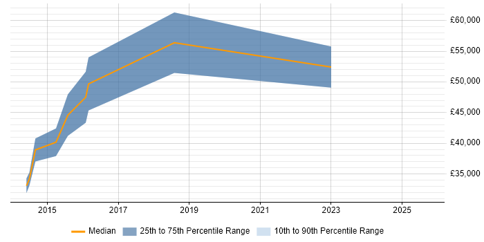 Salary distribution trend for jobs in Leicestershire citing Dependency Management Salary distribution trend for jobs in Leicestershire citing Dependency Management