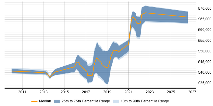 Salary distribution trend for jobs in Leicestershire citing Deployment Automation