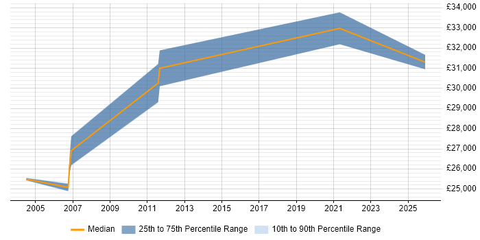 Salary distribution trend for Development Officer job vacancies in Leicestershire