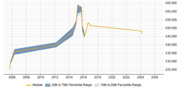 Salary distribution trend for jobs in Leicestershire citing Device Driver Development