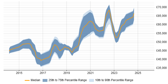 Salary distribution trend for DevOps Engineer job vacancies in Leicestershire