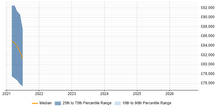 Salary distribution trend for DevSecOps Engineer job vacancies in Leicestershire