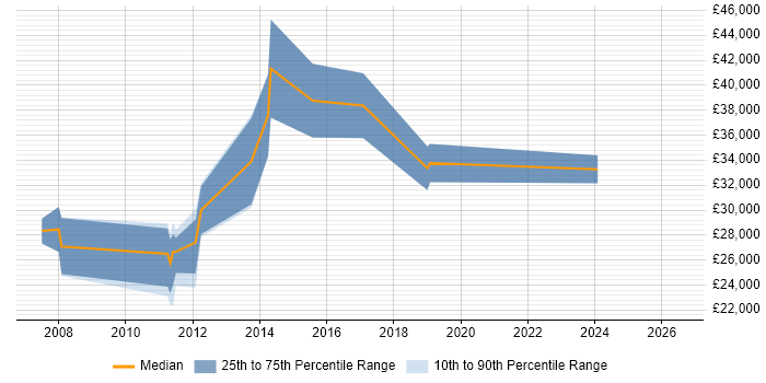 Salary distribution trend for Digital Designer job vacancies in Leicestershire