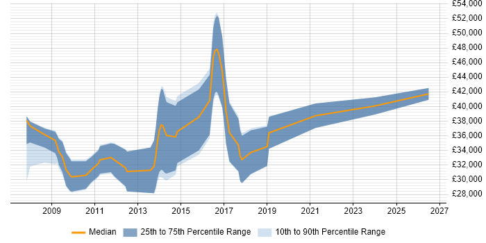 Salary distribution trend for Digital Developer job vacancies in Leicestershire