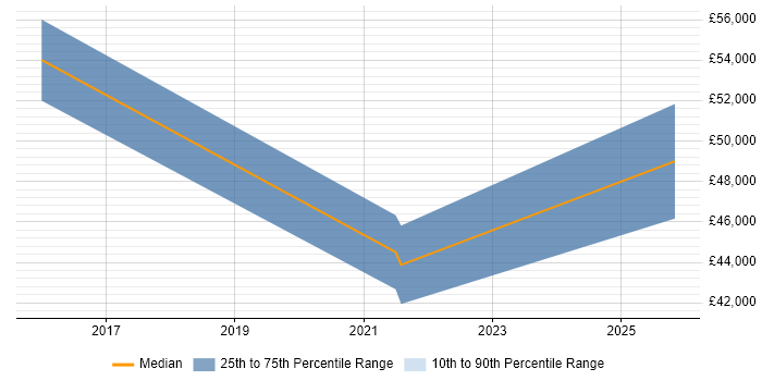 Salary distribution trend for jobs in Leicestershire citing Digital Enablement