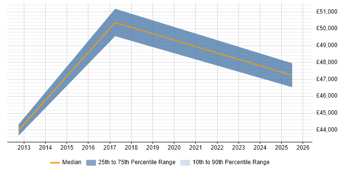 Salary distribution trend for Digital Product Manager job vacancies in Leicestershire