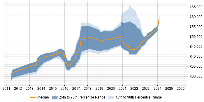 Salary distribution trend for jobs in Leicestershire citing Digital Strategy