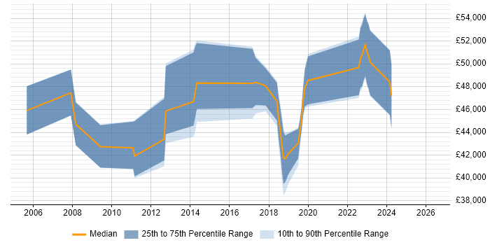 Salary distribution trend for jobs in Leicestershire citing Dimensional Modelling
