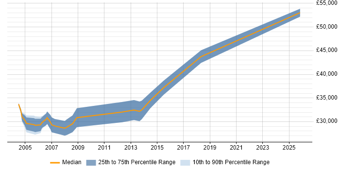 Salary distribution trend for jobs in Leicestershire citing DirectX
