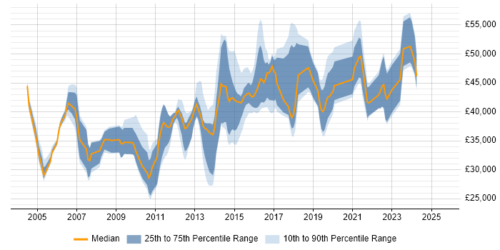 Salary distribution trend for jobs in Leicestershire citing Disaster Recovery Salary distribution trend for jobs in Leicestershire citing Disaster Recovery