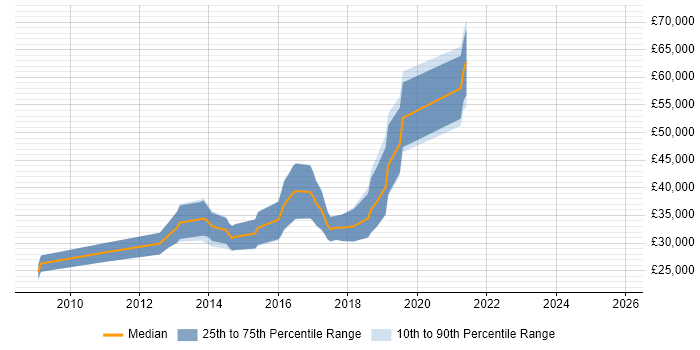 Salary distribution trend for jobs in Leicestershire citing Django