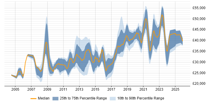 Salary distribution trend for jobs in Leicestershire citing DNS