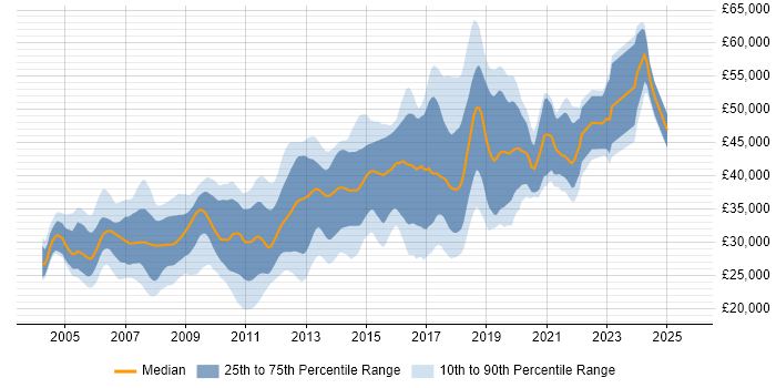 Salary distribution trend for .NET Developer job vacancies in Leicestershire