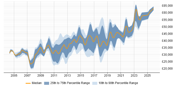 Salary distribution trend for jobs in Leicestershire citing .NET Framework