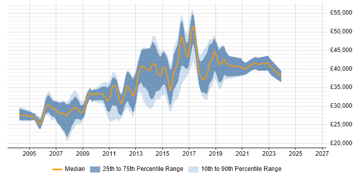 Salary distribution trend for .NET Software Developer job vacancies in Leicestershire