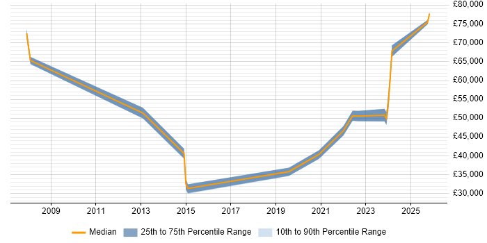 Salary distribution trend for jobs in Leicestershire citing Due Diligence