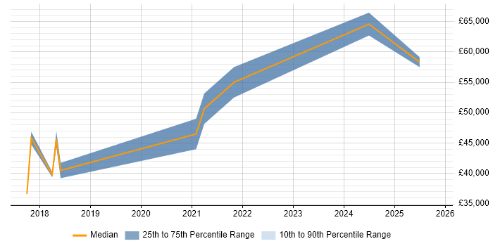 Salary distribution trend for Dynamics 365 Consultant job vacancies in Leicestershire