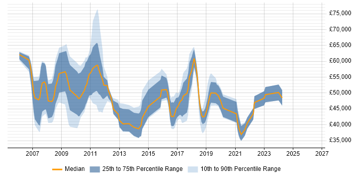 Salary distribution trend for jobs in Leicestershire citing Dynamics AX