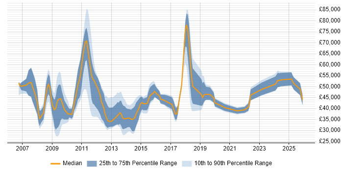 Salary distribution trend for jobs in Leicestershire citing Dynamics CRM