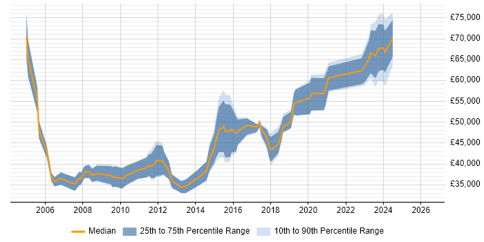 Salary distribution trend for jobs in Leicestershire citing Dynamics NAV