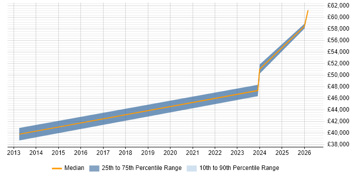 Salary distribution trend for jobs in Leicestershire citing Dynatrace