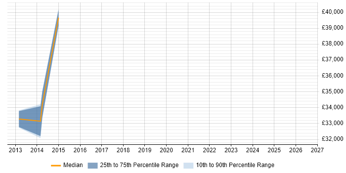 Salary distribution trend for E-Commerce Administrator job vacancies in Leicestershire