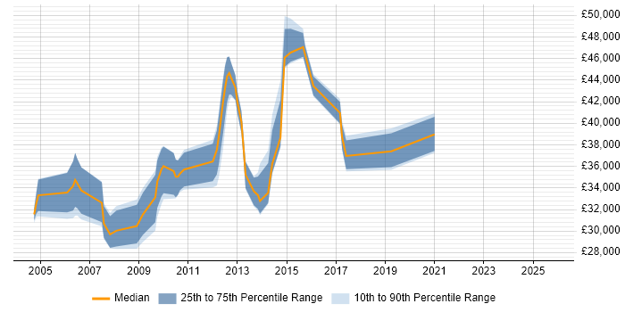 Salary distribution trend for E-Commerce Analyst job vacancies in Leicestershire