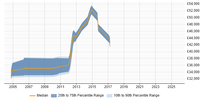 Salary distribution trend for E-Commerce Business Analyst job vacancies in Leicestershire