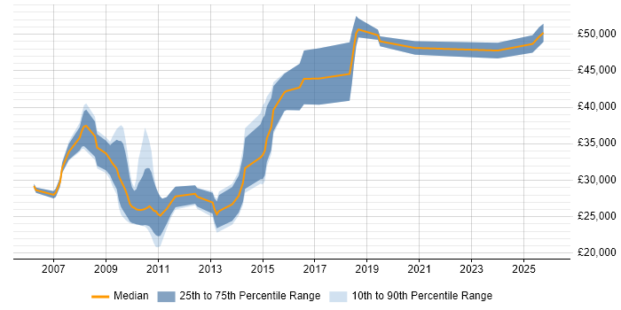 Salary distribution trend for jobs in Leicestershire citing e-Learning