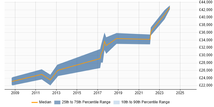 Salary distribution trend for jobs in Leicestershire citing Economics