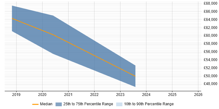 Salary distribution trend for jobs in Leicestershire citing Elastic Stack