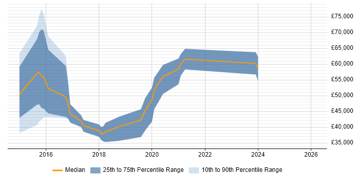 Salary distribution trend for jobs in Leicestershire citing Elasticsearch