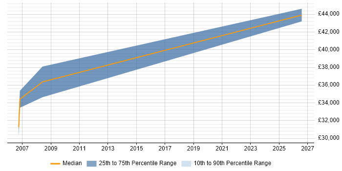 Salary distribution trend for Electrical Design Engineer job vacancies in Leicestershire