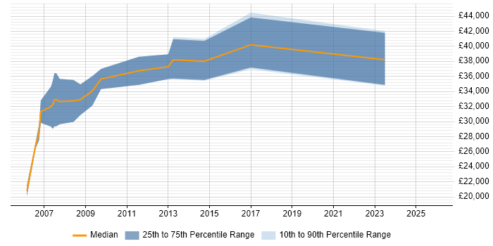 Salary distribution trend for Electrical Engineer job vacancies in Leicestershire