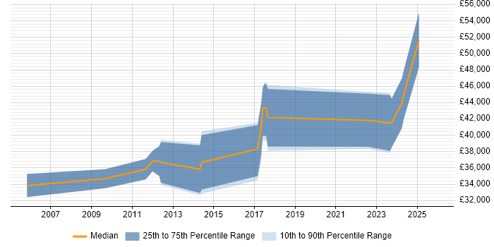 Salary distribution trend for Electronics Design Engineer job vacancies in Leicestershire