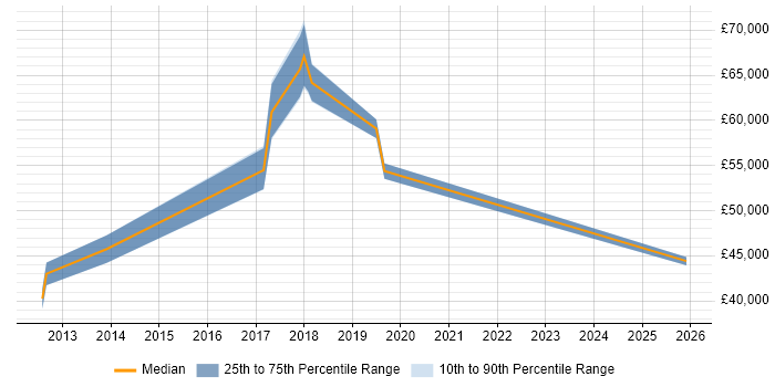 Salary distribution trend for jobs in Leicestershire citing Email Filtering