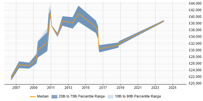 Salary distribution trend for jobs in Leicestershire citing Email Marketing
