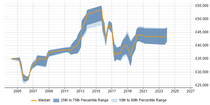 Salary distribution trend for jobs in Leicestershire citing Embedded C