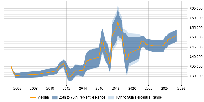 Salary distribution trend for jobs in Leicestershire citing Embedded Firmware