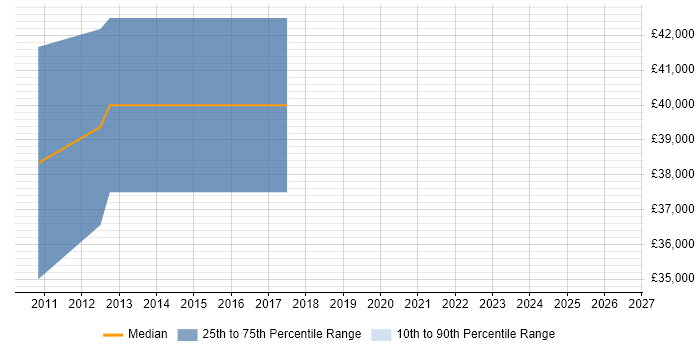 Salary distribution trend for Embedded Linux Engineer job vacancies in Leicestershire