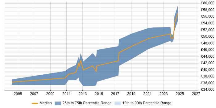 Salary distribution trend for jobs in Leicestershire citing Embedded Linux