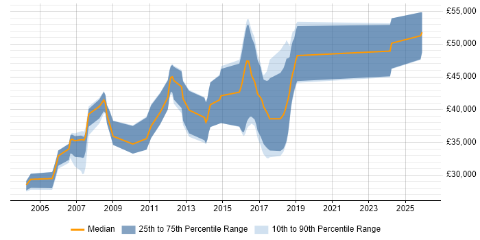 Salary distribution trend for jobs in Leicestershire citing Embedded Systems