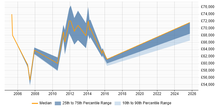Salary distribution trend for Enterprise Architect job vacancies in Leicestershire