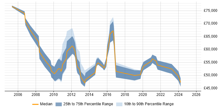Salary distribution trend for jobs in Leicestershire citing Enterprise Architecture Salary distribution trend for jobs in Leicestershire citing Enterprise Architecture