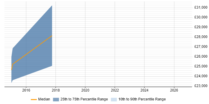 Salary distribution trend for Enterprise Sales Executive job vacancies in Leicestershire